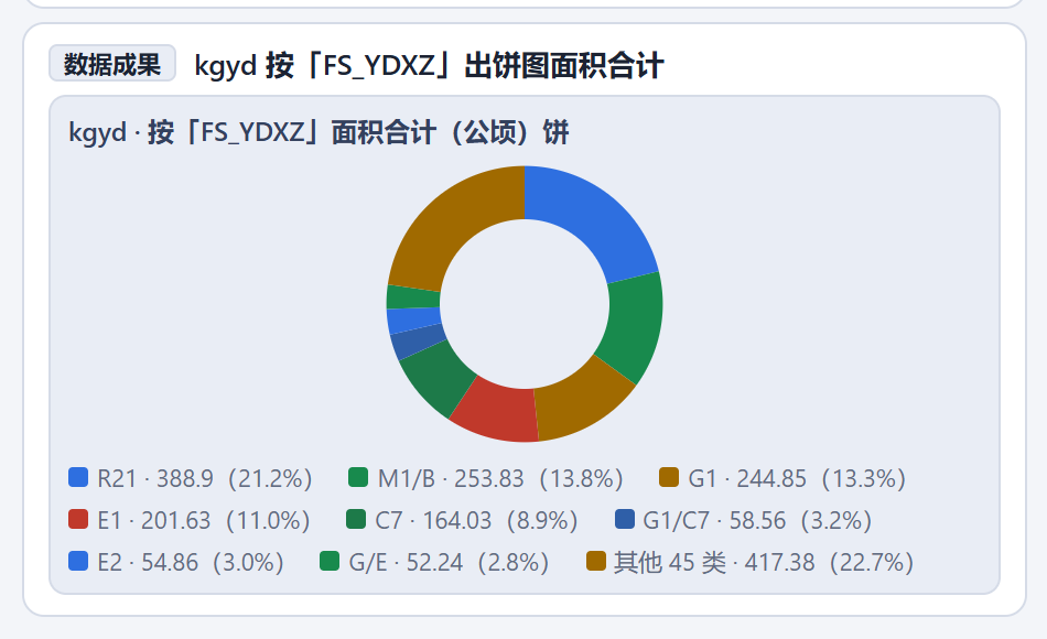实机截图：本机算出的占比环形图，图例八类各带公顷数与百分比，长尾并成「其他 45 类 · 417.38（22.7%）」